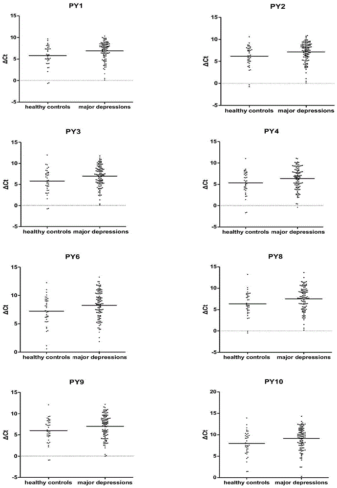 LncRNA marker, kit and gene chip for depression diagnosis