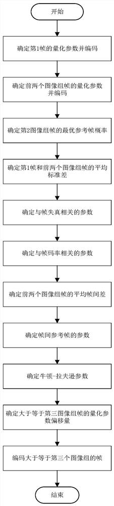 Efficient Video Coding Standard Quantization Parameter Cascading Method for Surveillance Video