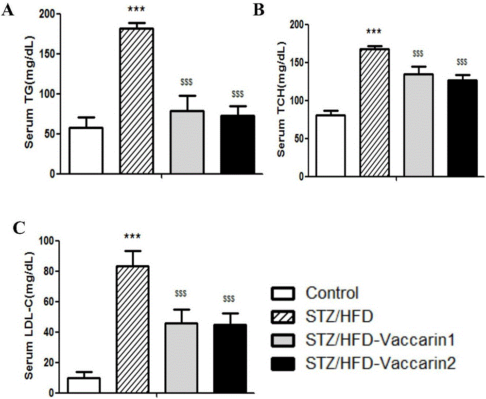 Application of vaccarin in preparation of medicines for resisting diabetic lipid metabolism disorder