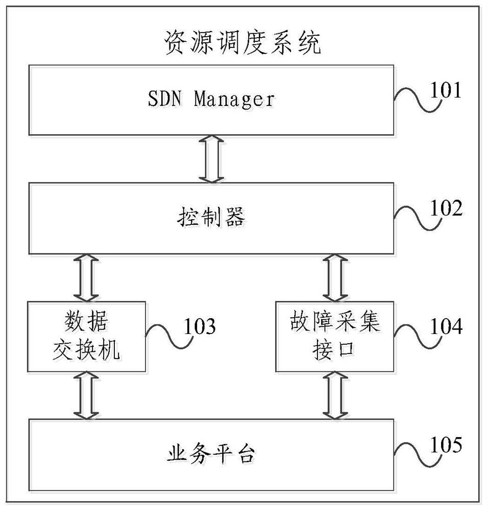 A service platform resource scheduling processing method and device