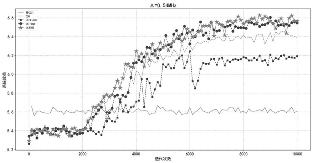 An intelligent allocation method for multi-base station network resources based on spatiotemporal feature extraction