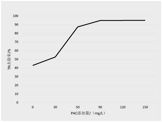 A multi-stage a/o process integrated reactor for hair product wastewater treatment