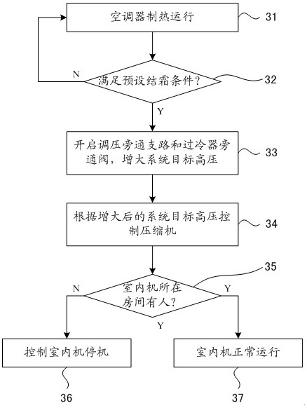 Air conditioner control method, control device and air conditioner