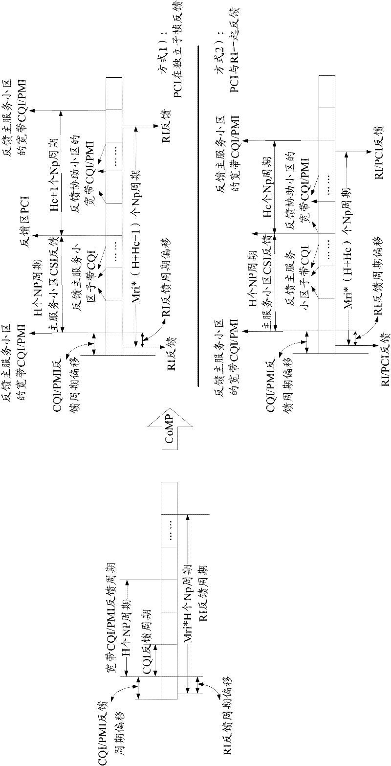 Method and system for channel state information feedback under CoMP (cooperative multi-point) mode