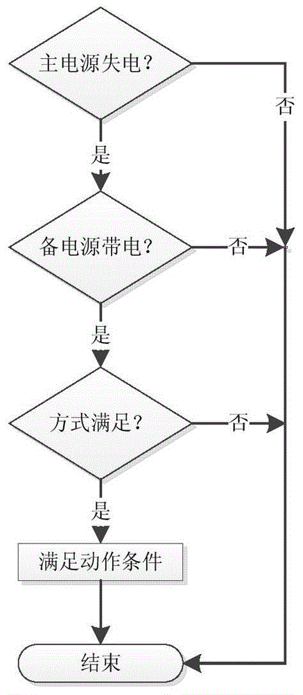 Multi-platform synchronization method of spare power automatic switching model in static safety analysis system