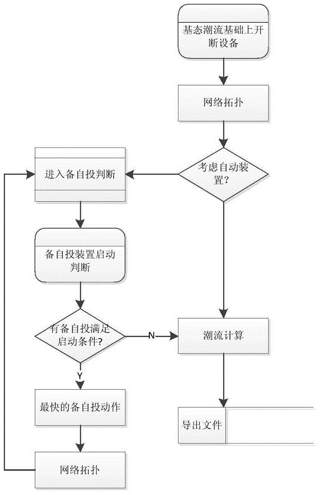 Multi-platform synchronization method of spare power automatic switching model in static safety analysis system