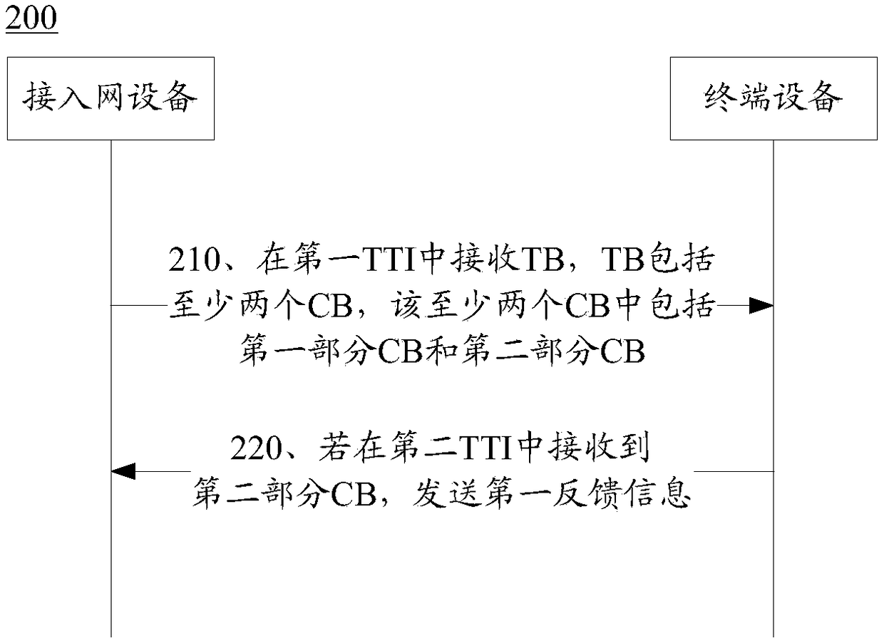 Method for transmitting and receiving feedback information, access network device and terminal device