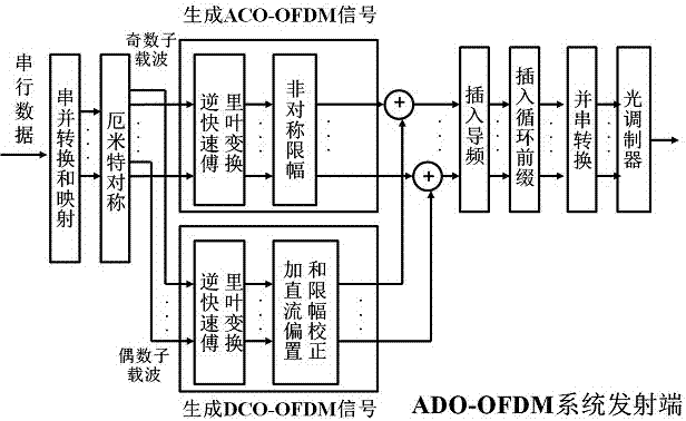 ADO-OFDM visible light communication system based on improved algorithm