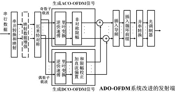 ADO-OFDM visible light communication system based on improved algorithm