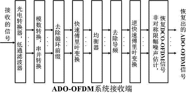 ADO-OFDM visible light communication system based on improved algorithm