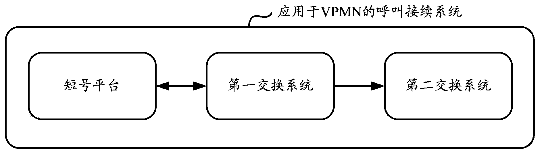Call proceeding method, system and device applied to virtual private mobile network