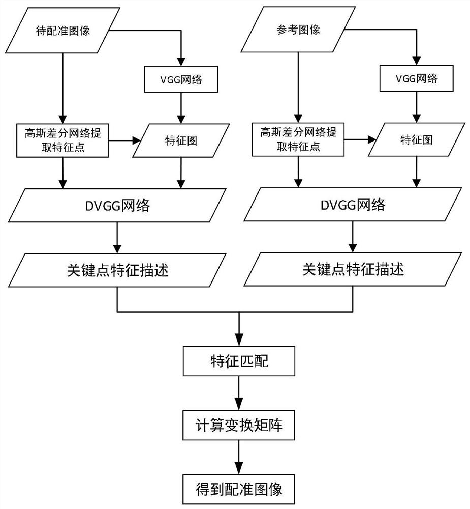 An accurate registration method of optical remote sensing images based on vgg network and Gaussian difference network