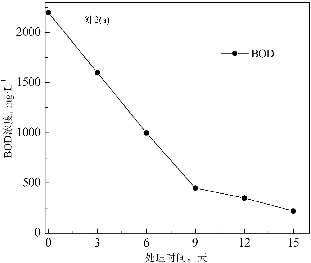 Technology and method for treating organic waste water through combination of Lemna aequinoctialis and Rhodopseudomonas gelatinosa