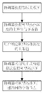 Centralized construction method for Zigbee homogeneous tree-type wireless sensor network