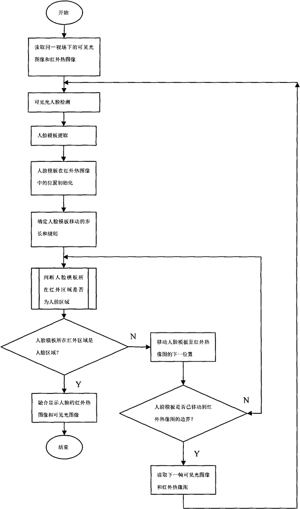 Face detection and tracking algorithm of infrared thermal image sequence