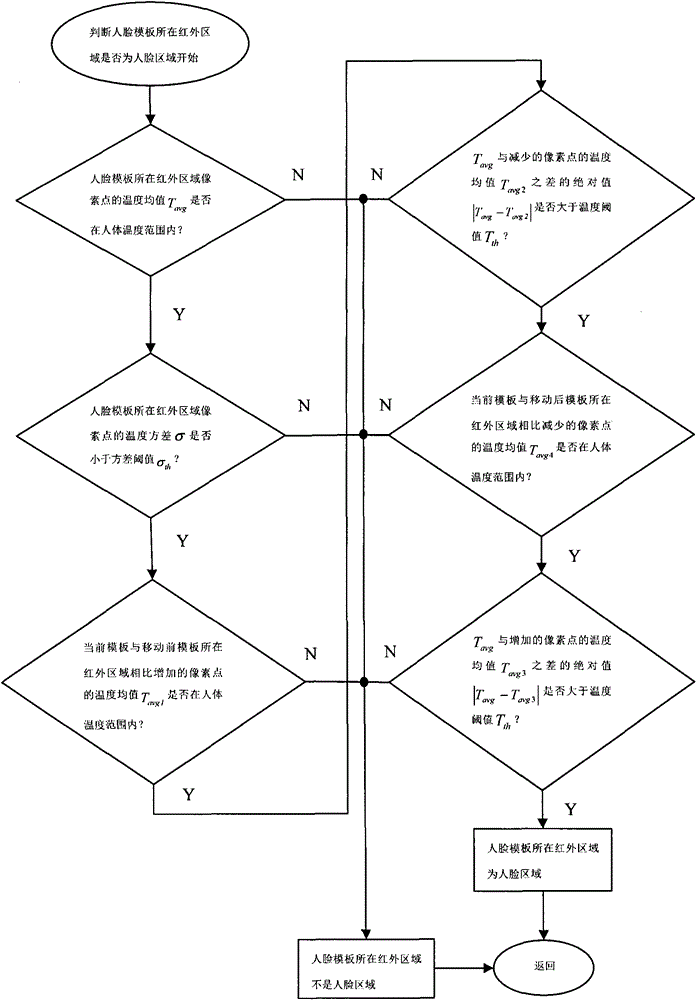 Face detection and tracking algorithm of infrared thermal image sequence