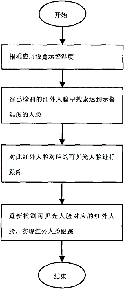 Face detection and tracking algorithm of infrared thermal image sequence