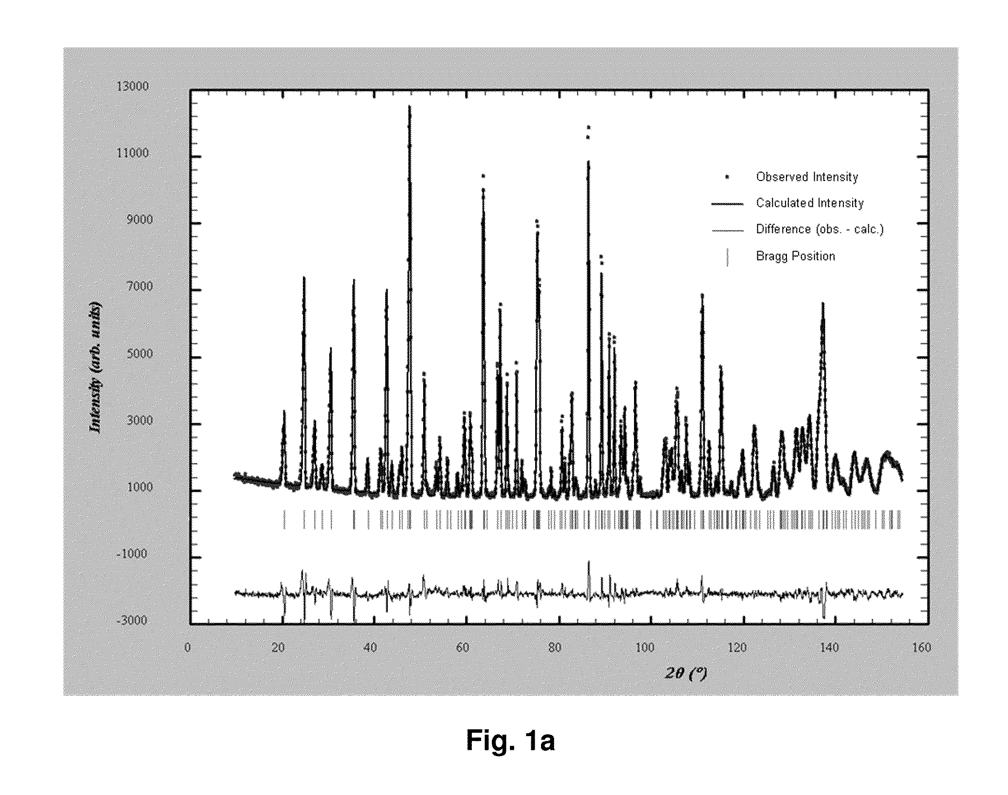 Electrode-active anion-deficient non-stoichiometric lithium iron phosphate, method for preparing the same, and electrochemical device using the same