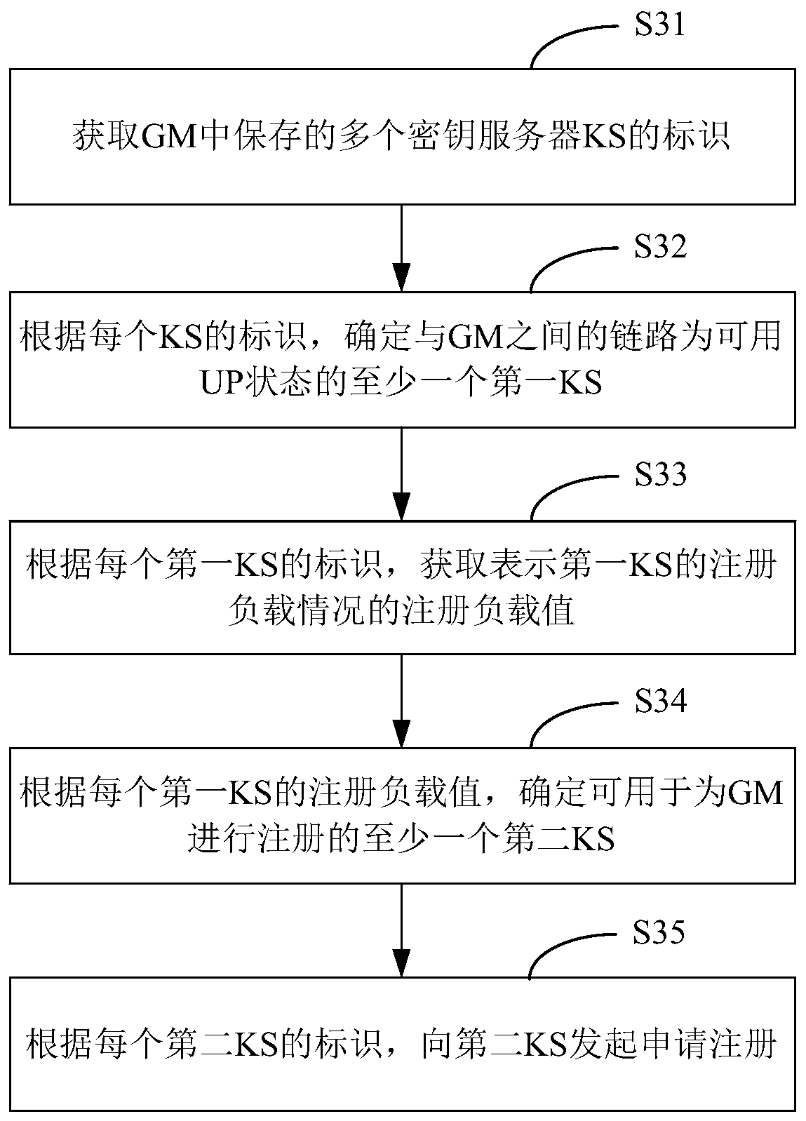 Registration method and device for group members