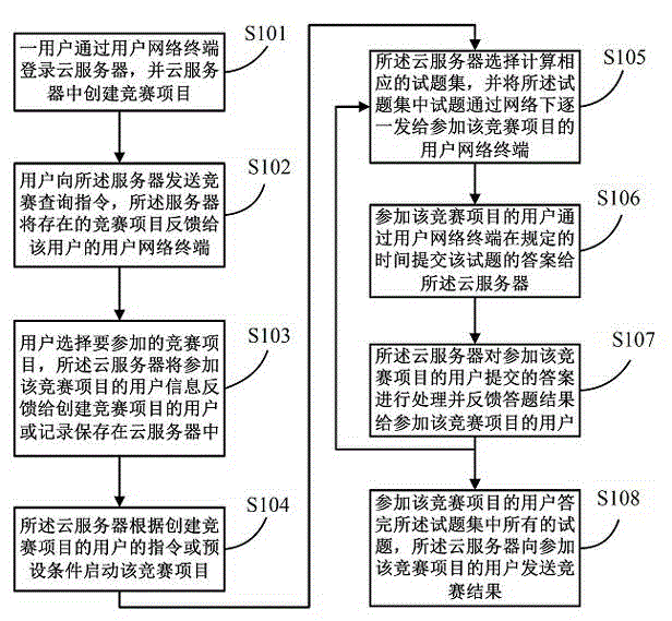 Multi-user interactive learning method based on cloud network and system thereof