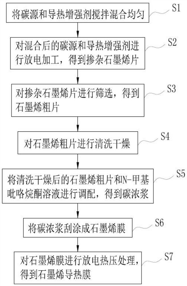 Preparation method and production line of graphene heat conduction film