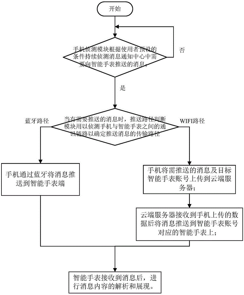 System and method for smartwatch to receive notification message of mobile phone in real time