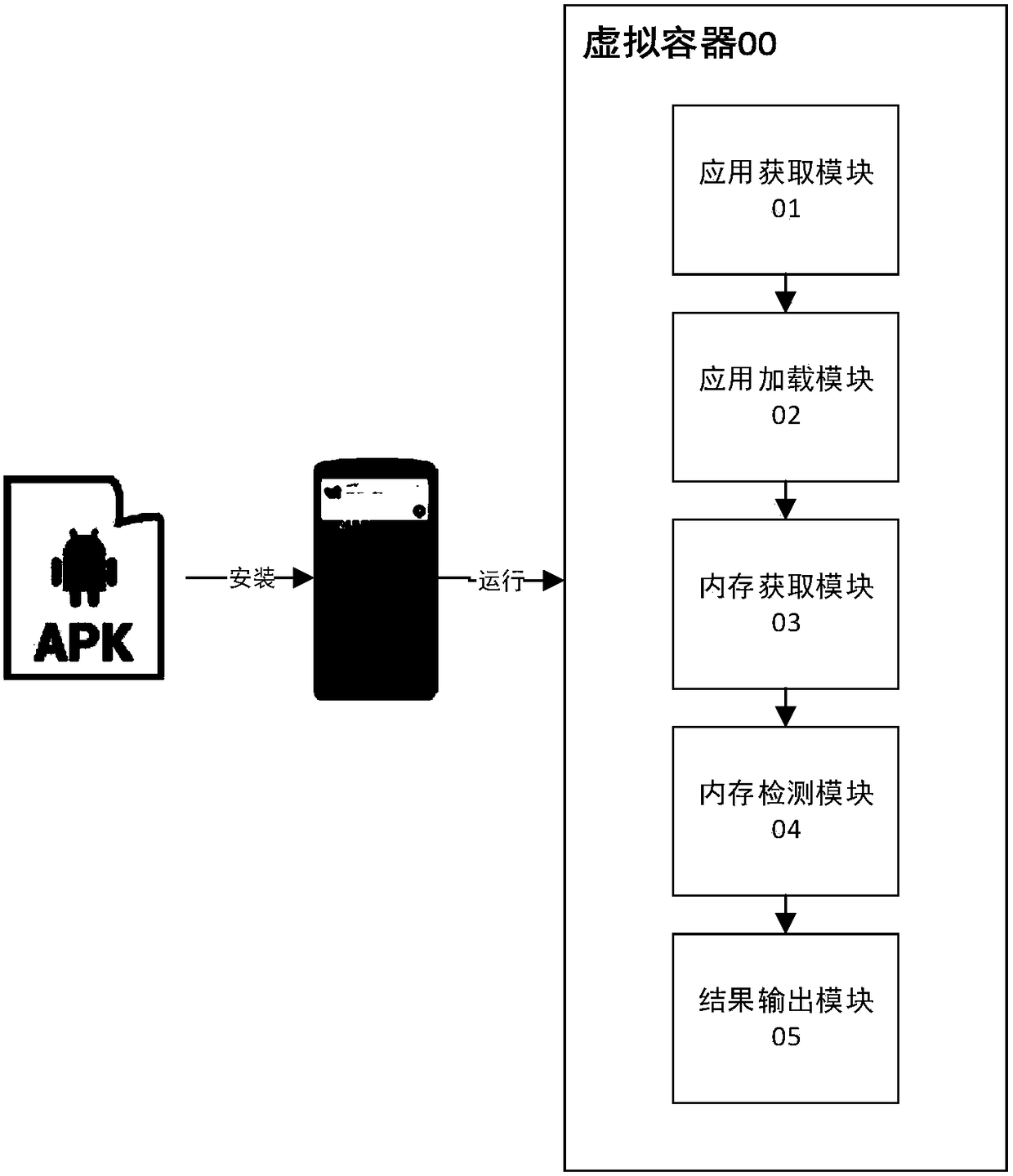 Memory detecting device and method based on Android virtual container