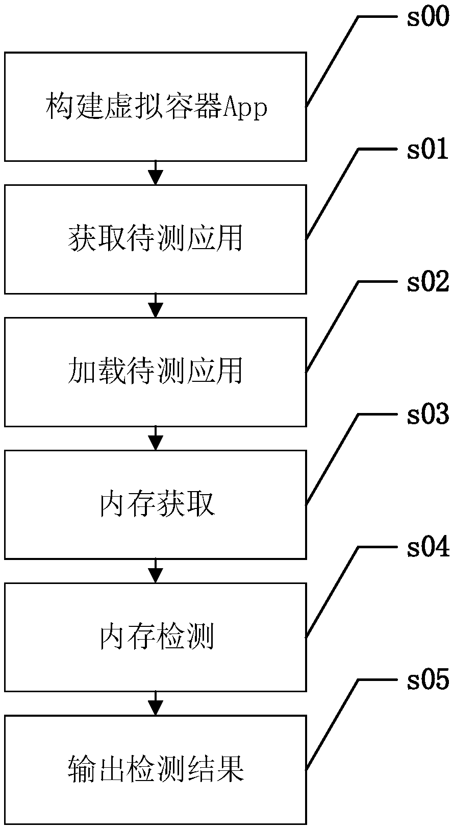 Memory detecting device and method based on Android virtual container