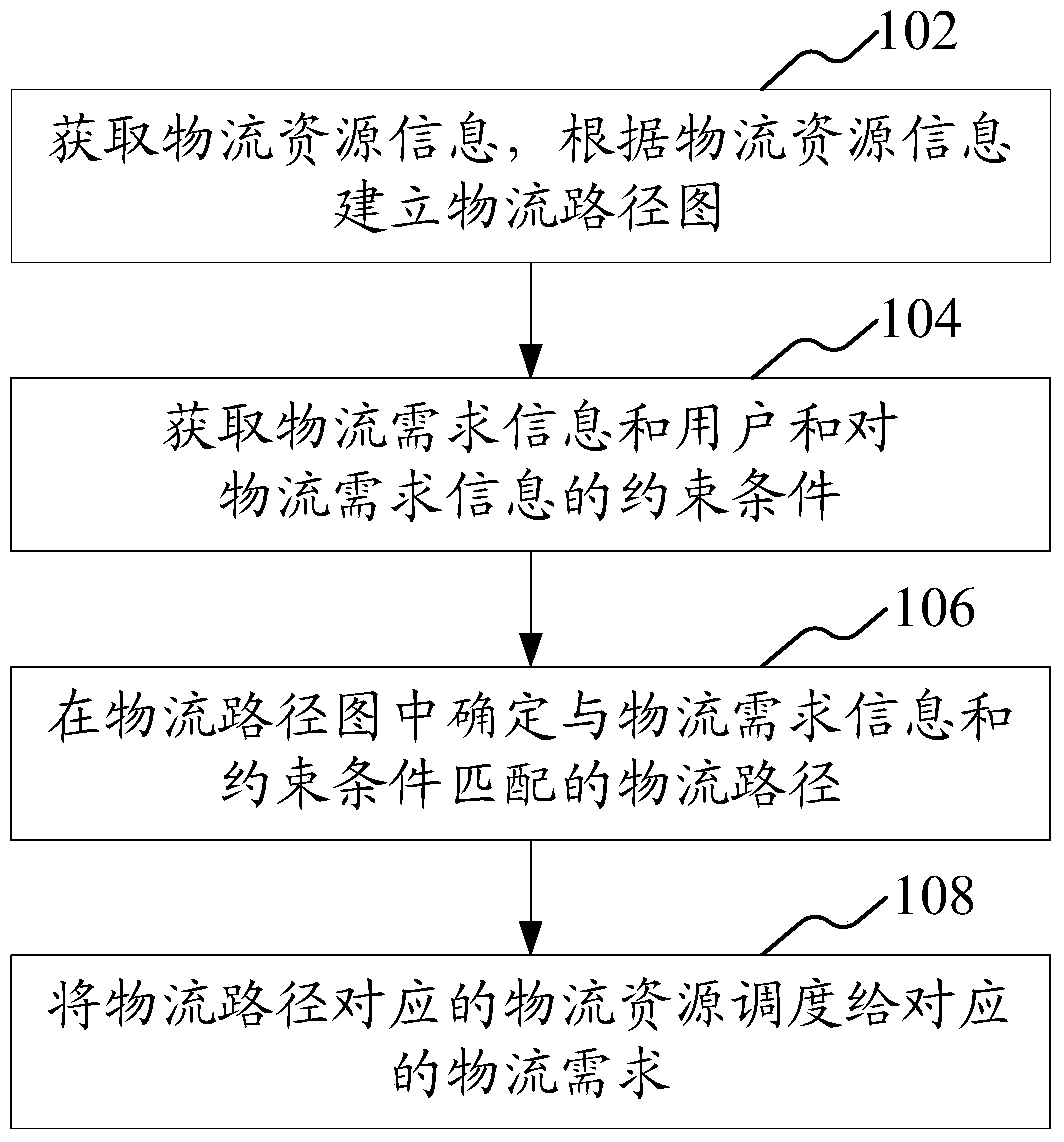 Multi-objective logistics scheduling method and system based on graph theory