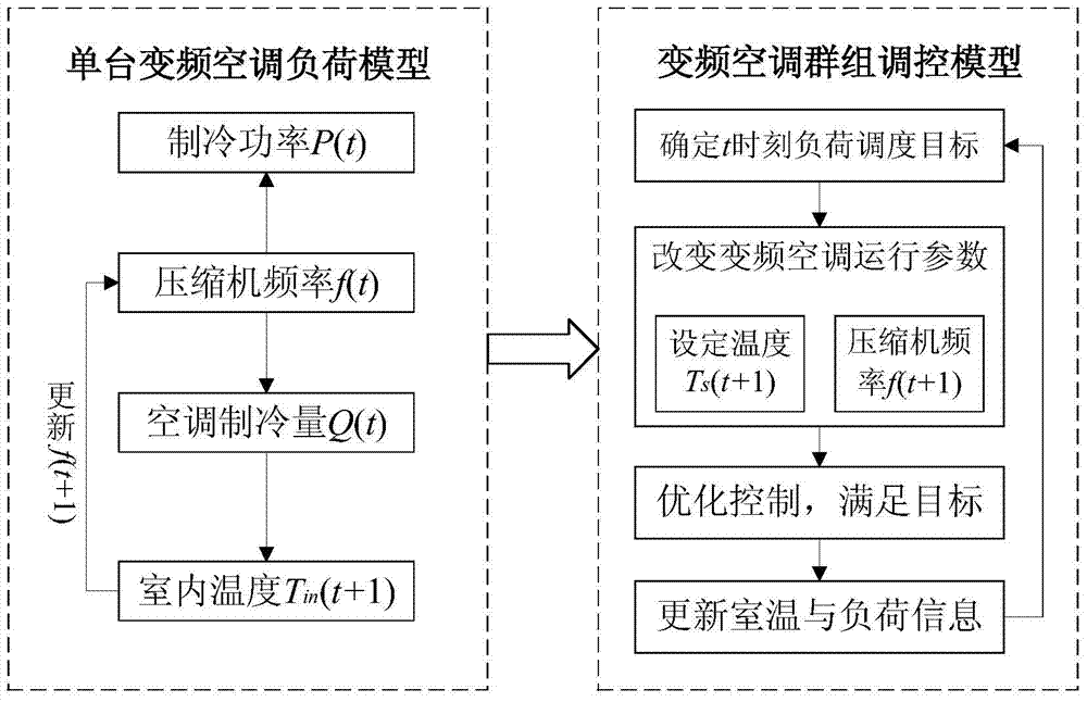 Inverter air conditioner load modeling and operation control method based on demand response
