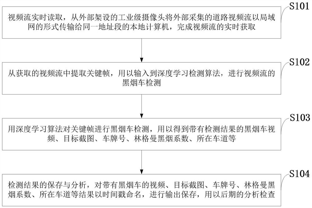 Method and system for detecting and judging smoky vehicles based on spatio-temporal background comparison