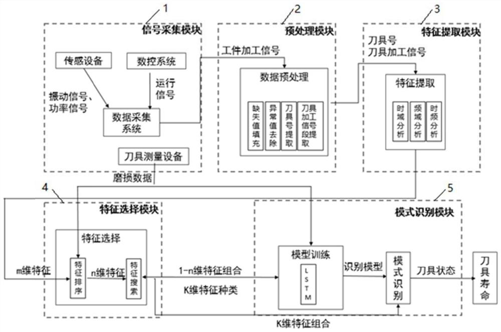 A method and device for intelligent evaluation of tool wear state