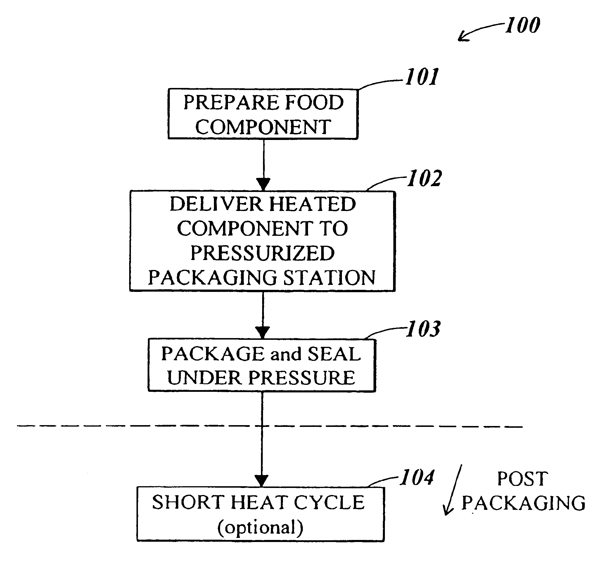Temperature coordinated through-line food packaging system