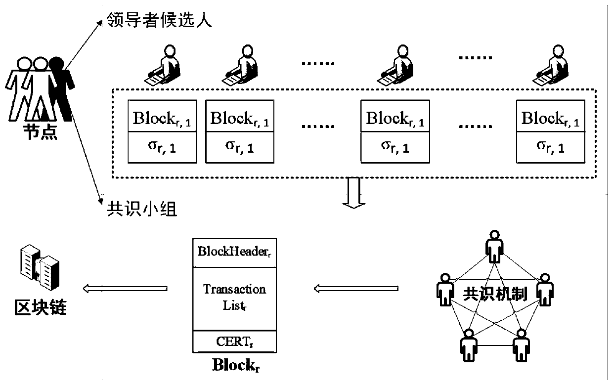 Transaction and consensus combined intelligent service transaction blockchain reputation management method and system
