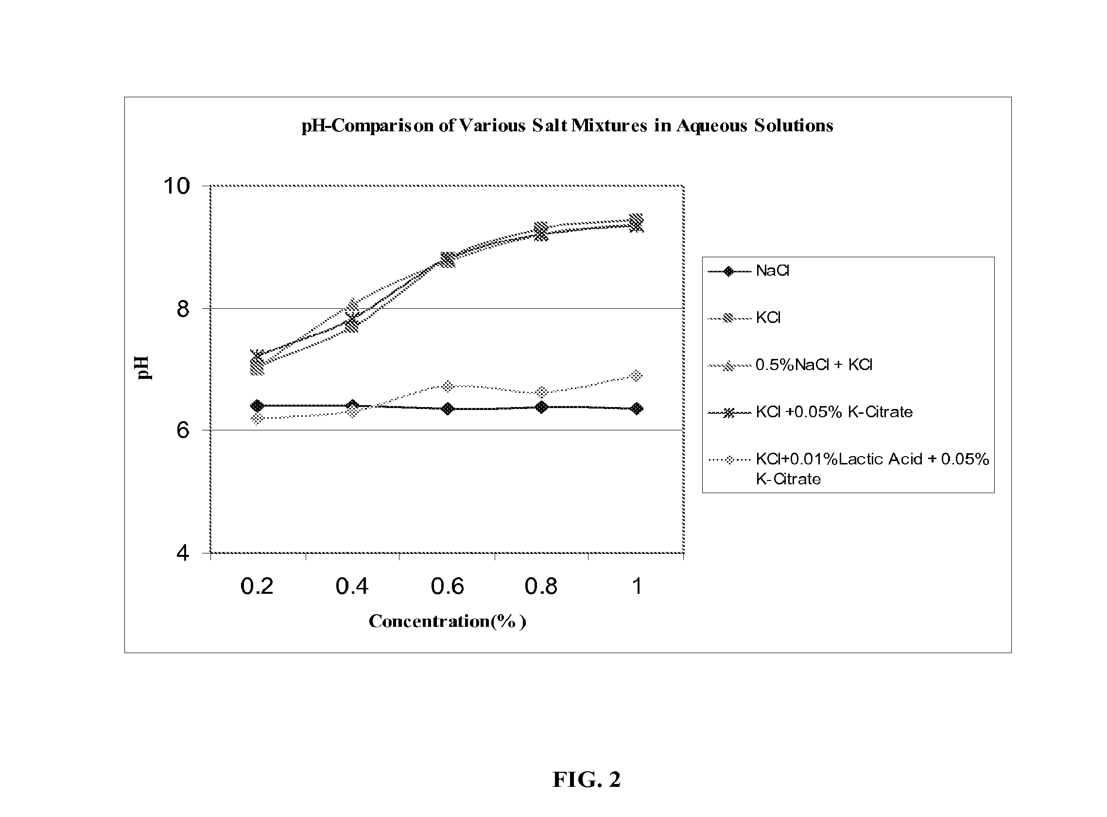 Methods and Compositions for Reducing Sodium Content in Food Products