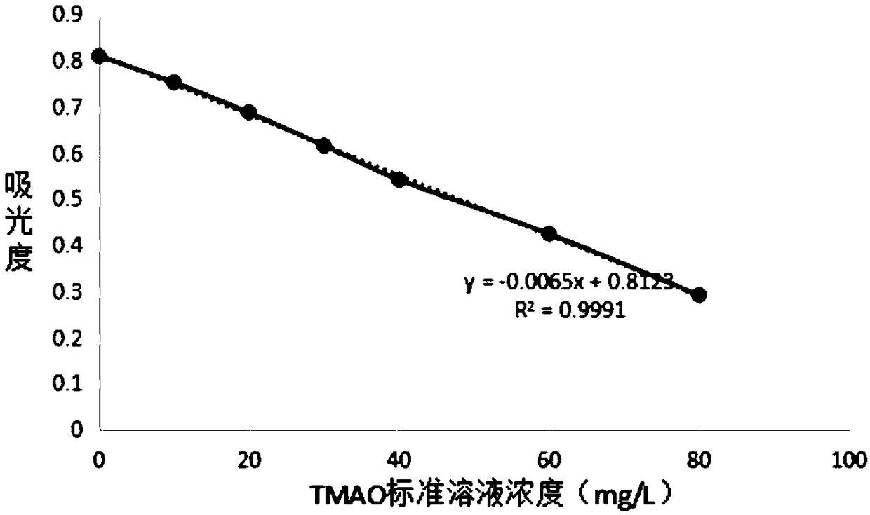 Rapid detection method and detection kit for trimethylamine oxide in urine