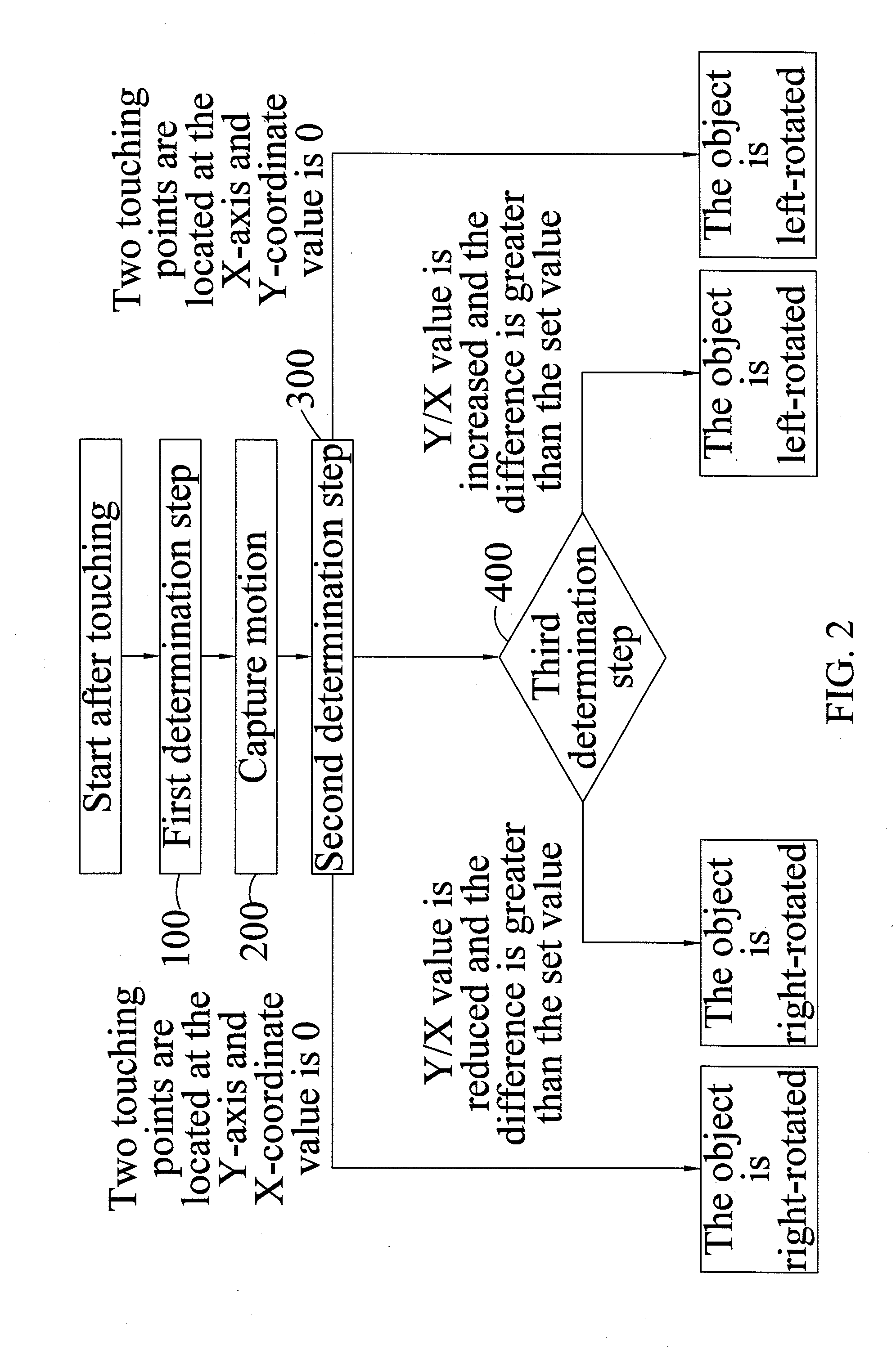 Method for object rotating by utilizing coordinate axis ratio and difference