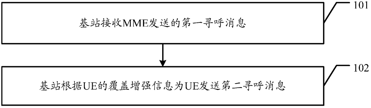 Transmission method of paging message and base station, mobility management entity and user equipment
