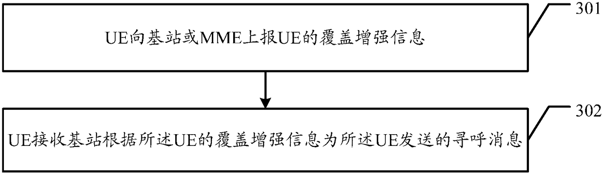 Transmission method of paging message and base station, mobility management entity and user equipment