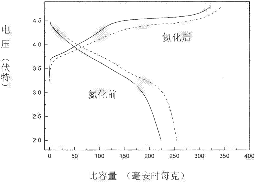 Lithium oxide-rich cathode material with nitrogen or carbon-doped surface and preparation method for cathode material