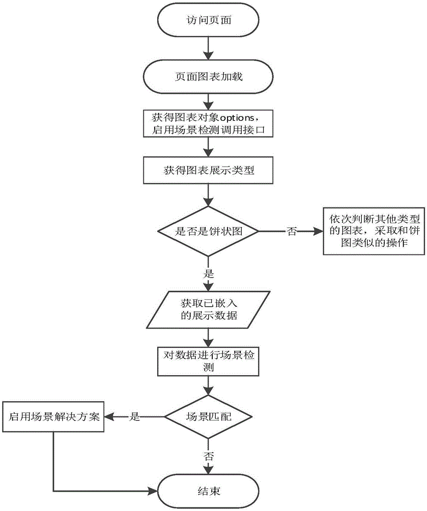 Chart display defect optimization method based on chart types and data feature scenes