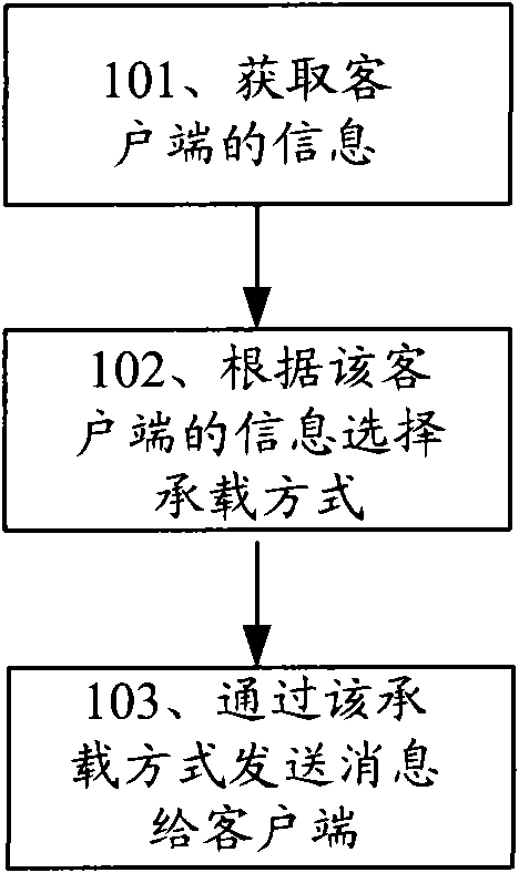 Method, device and system for sending message