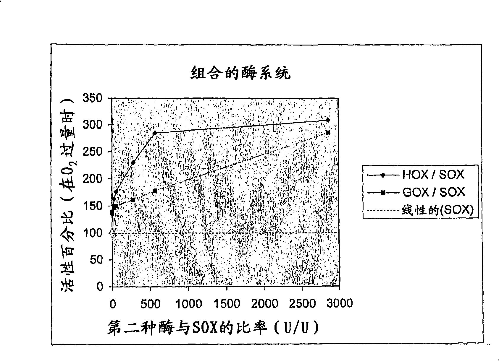 A composition comprising a coupled enzyme system