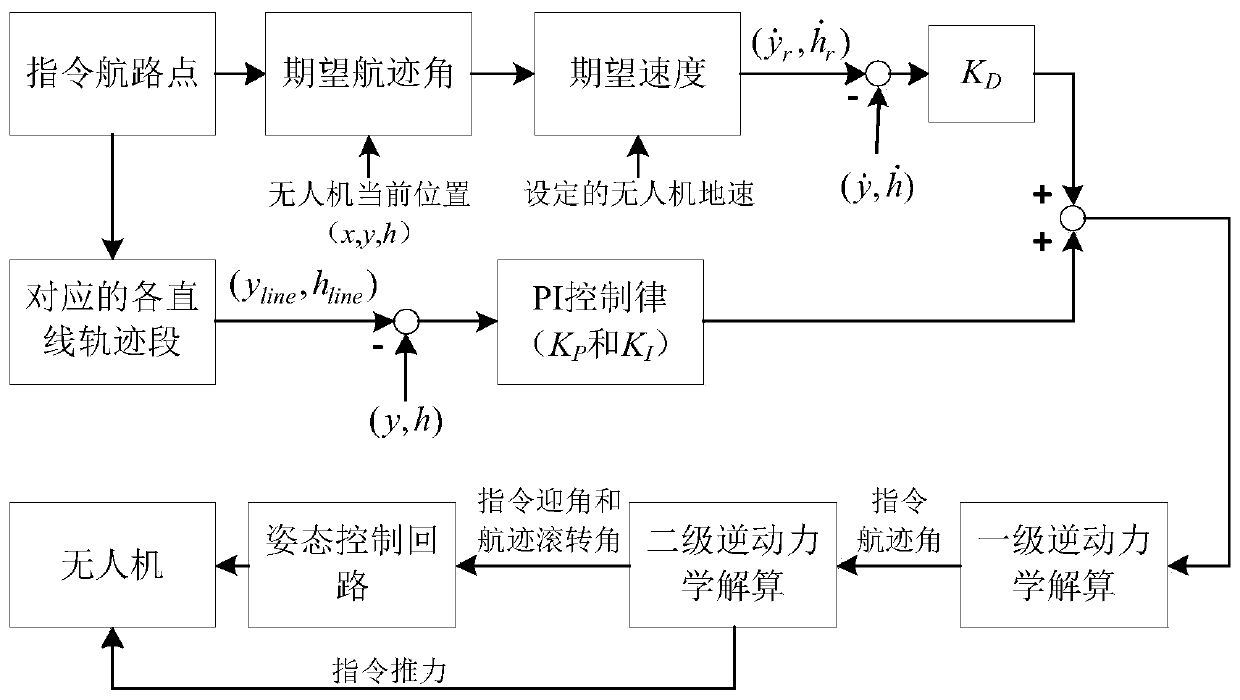 A three-dimensional trajectory guidance method for UAV based on inverse dynamics