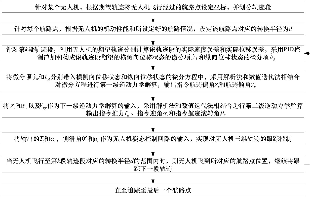 A three-dimensional trajectory guidance method for UAV based on inverse dynamics