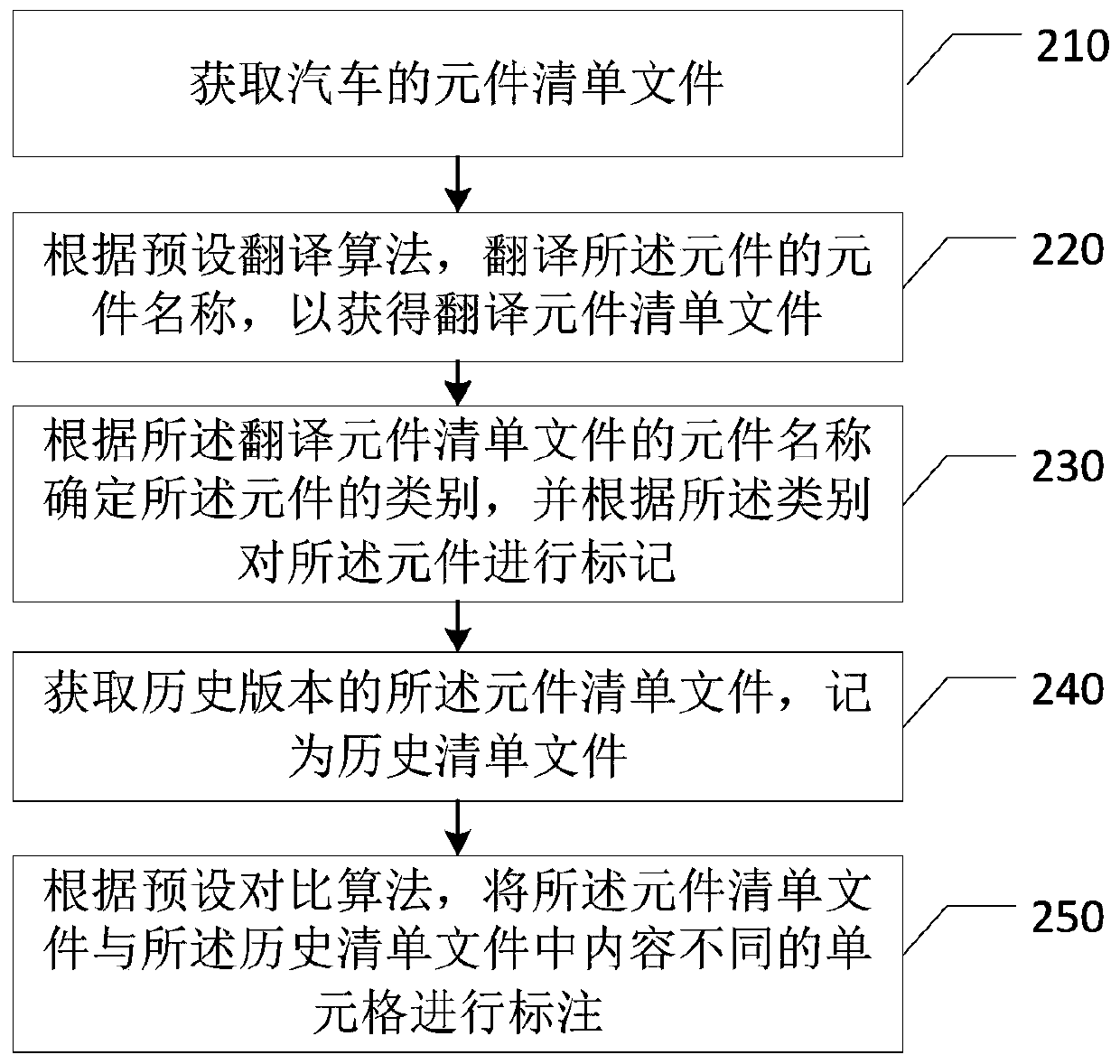 Element list file processing method and device, terminal and storage medium