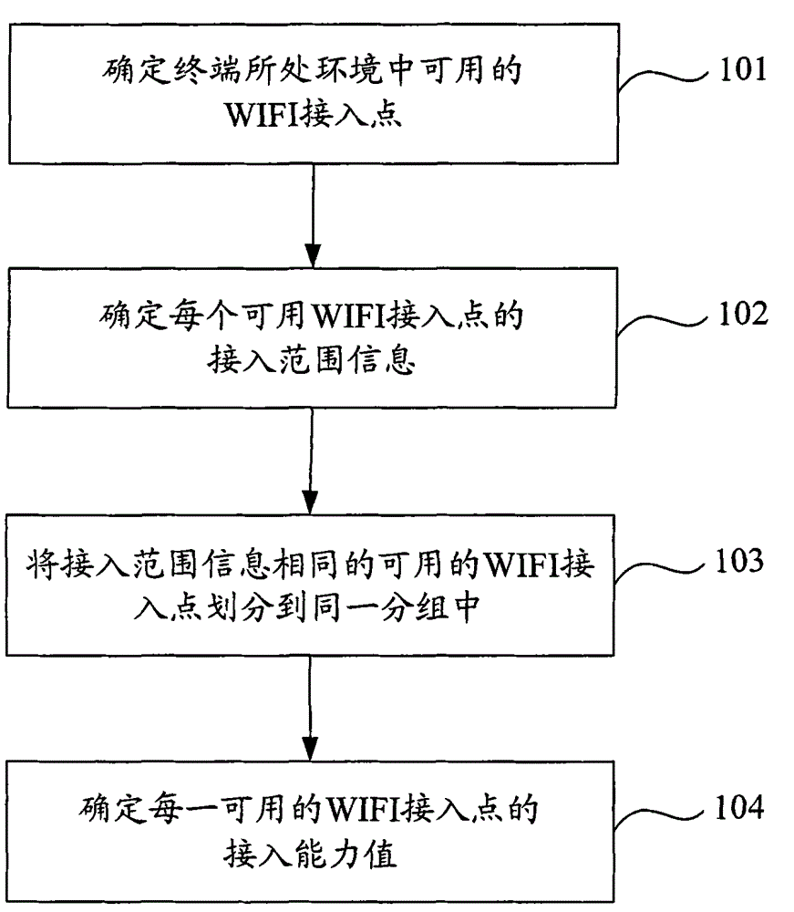 Method and device for selecting WIFI (Wireless Fidelity) access point to access to network