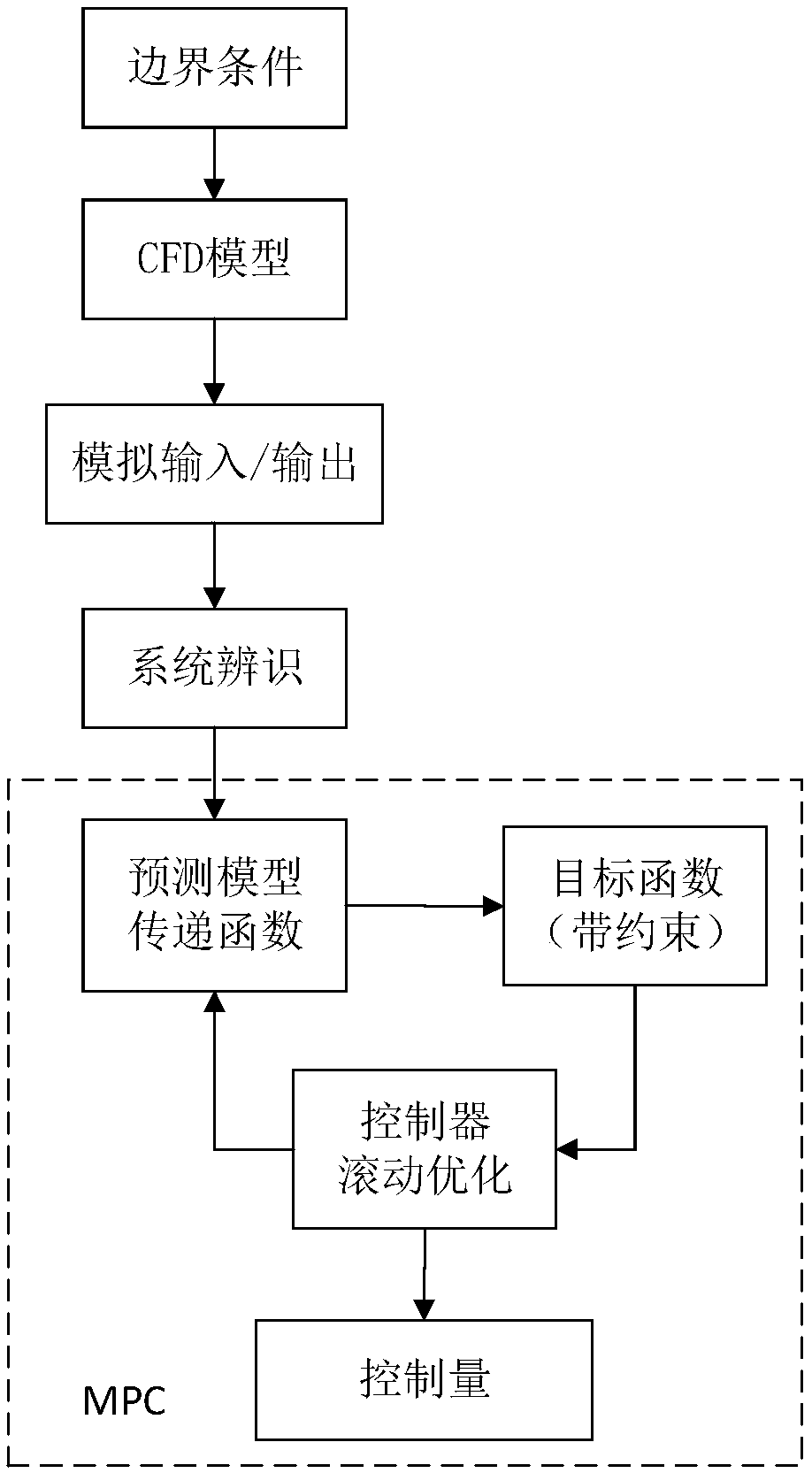 Communication machine room temperature model prediction control method and system