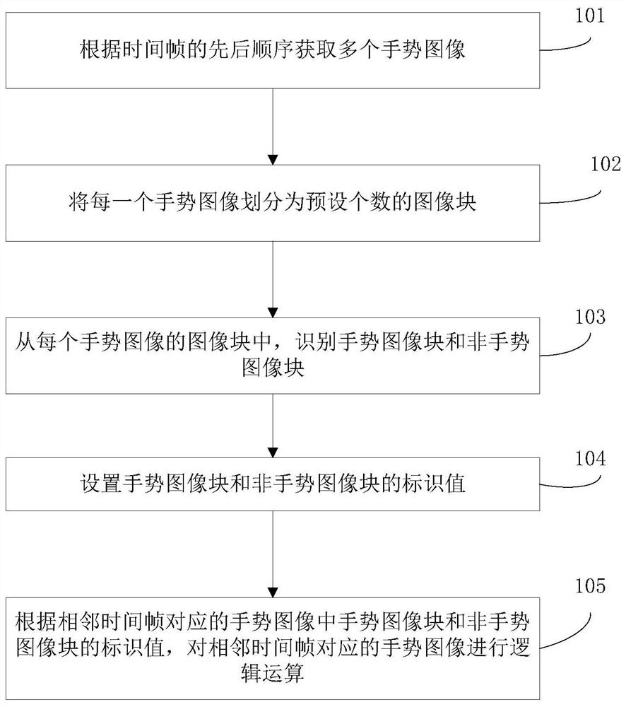 Dynamic gesture recognition method and device