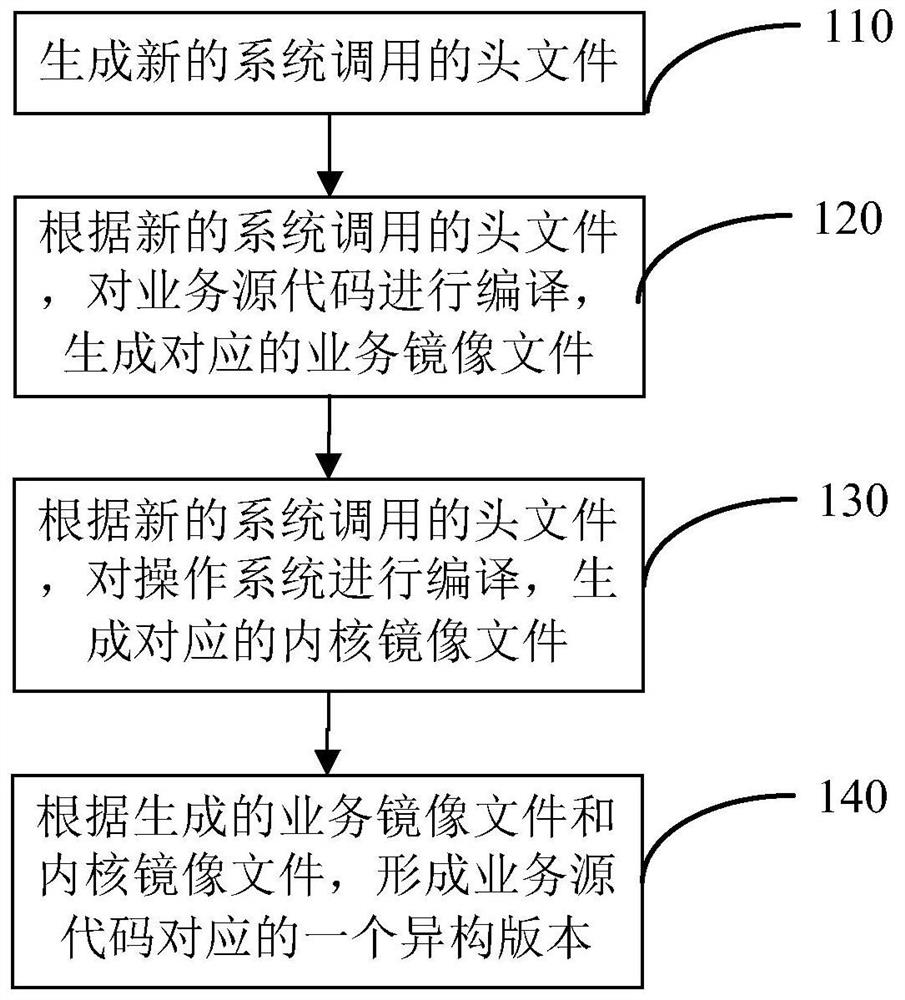 A kind of active defense method and device